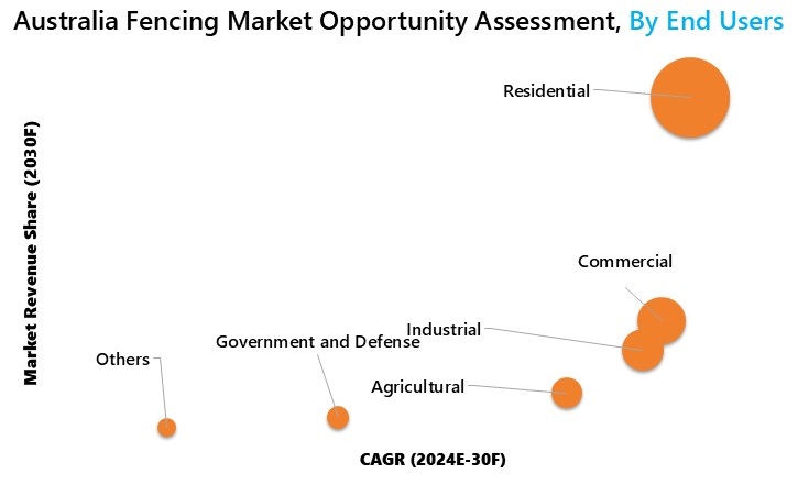 Australia Fencing Market Oppourtunity Assessment
