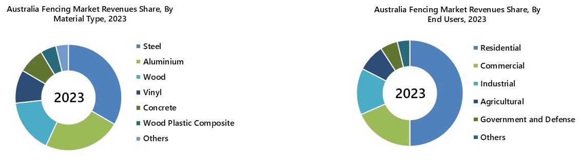 Australia Fencing Market Revenue