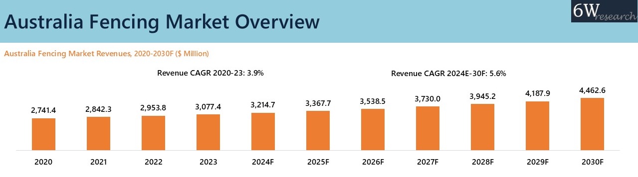 Australia Fencing Market Overview