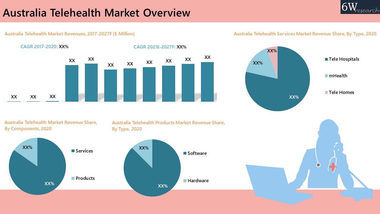 Australia Telehealth Market Overview