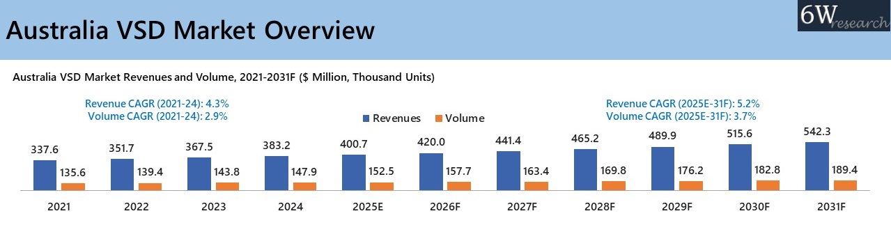Australia VSD Market Overview
