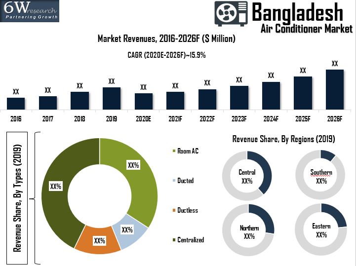 Bangladesh Air Conditioner Market (2020-2026)