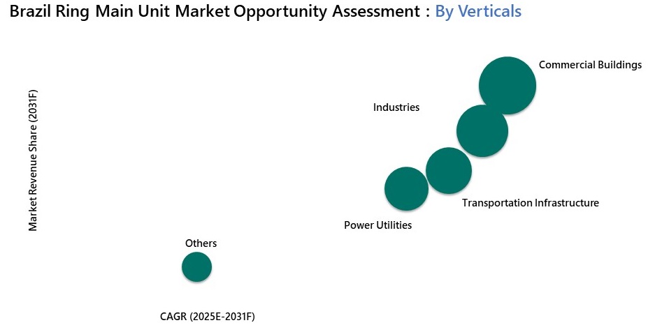 Brazil Ring Main Unit Market Opportunity Assessment