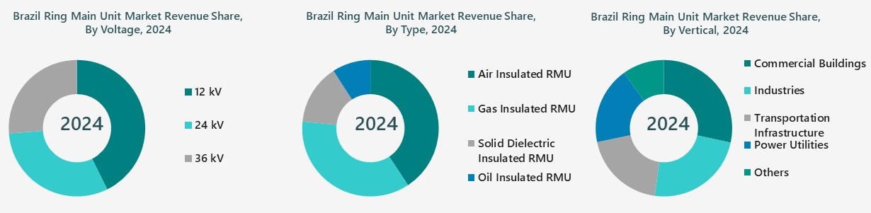 Brazil Ring Main Unit Market Segmentation