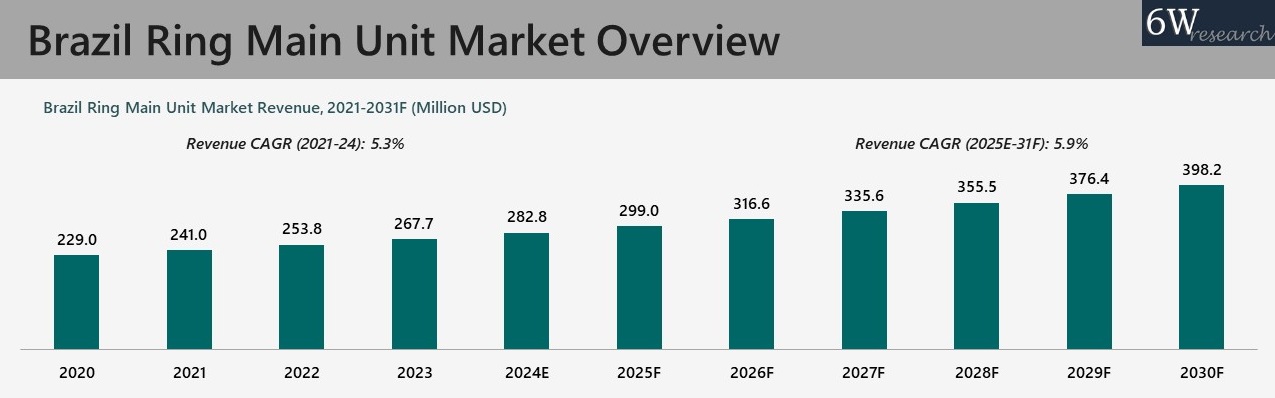 Brazil Ring Main Unit Market Overview