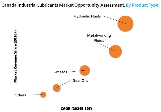 Canada Industrial Lubricants Market Oppourtunity Assessment