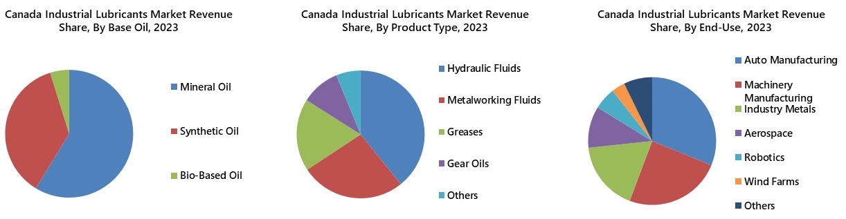 Canada Industrial Lubricants Market Segmentation