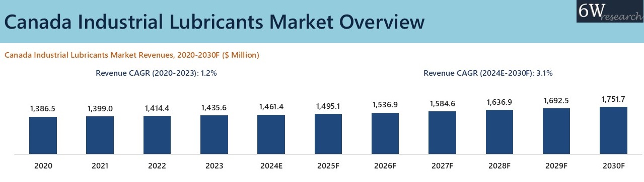 Canada Industrial Lubricants Market Overview