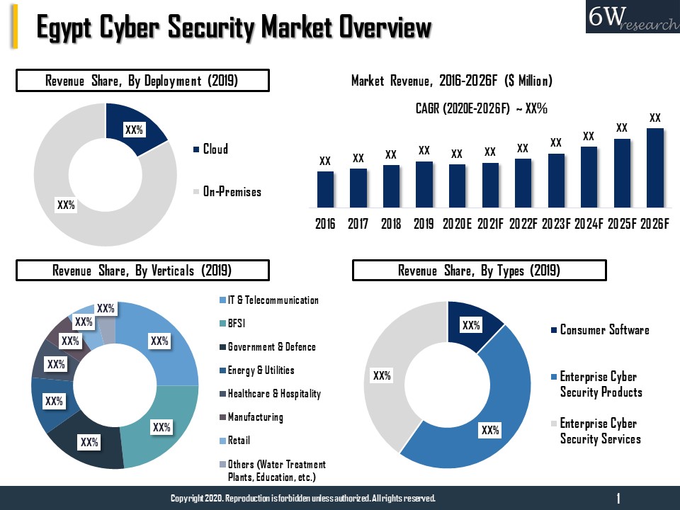 Egypt Cyber Security Market Overview