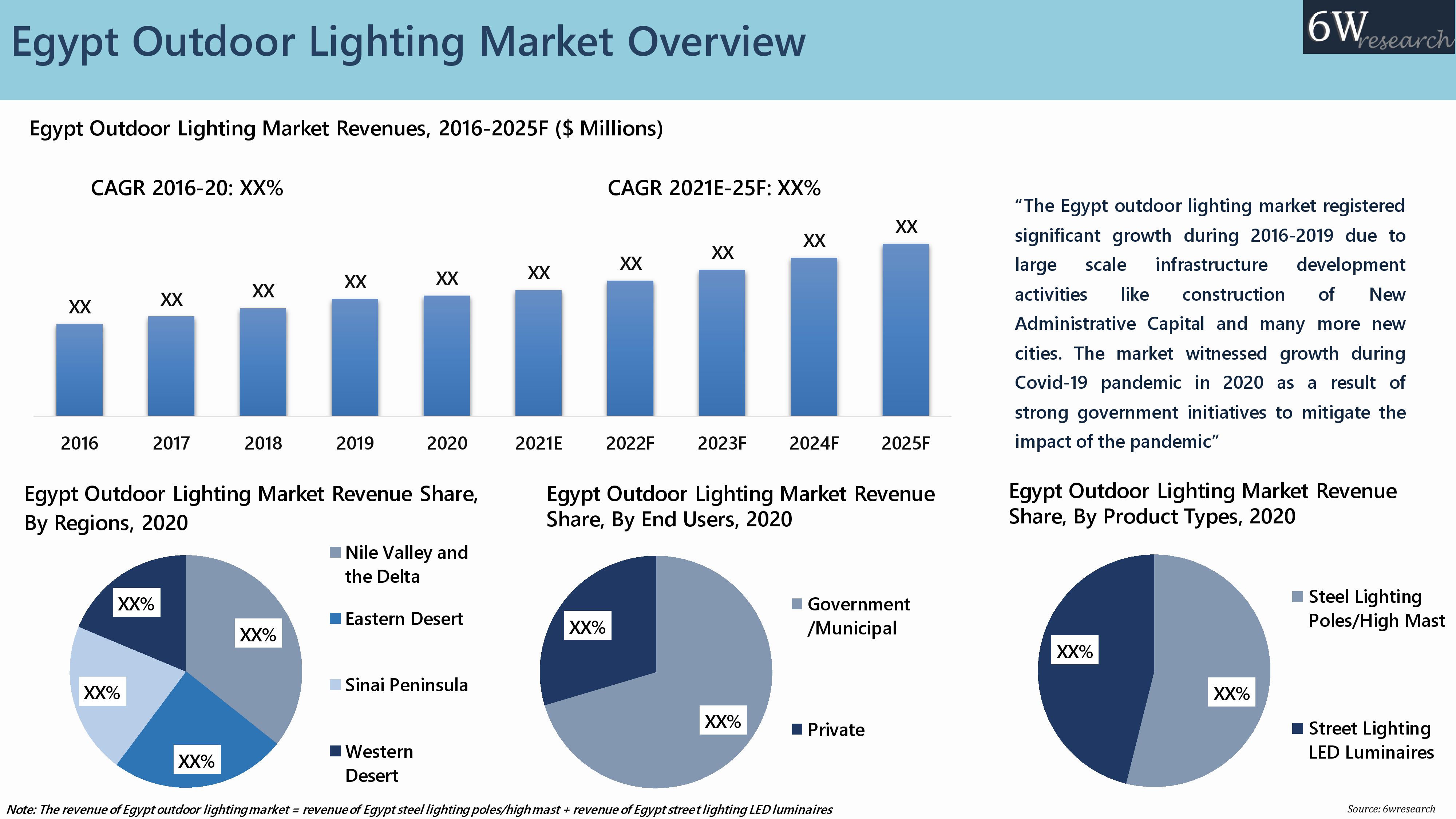 Egypt Outdoor Lighting Market (20212025) Report, Size, Share