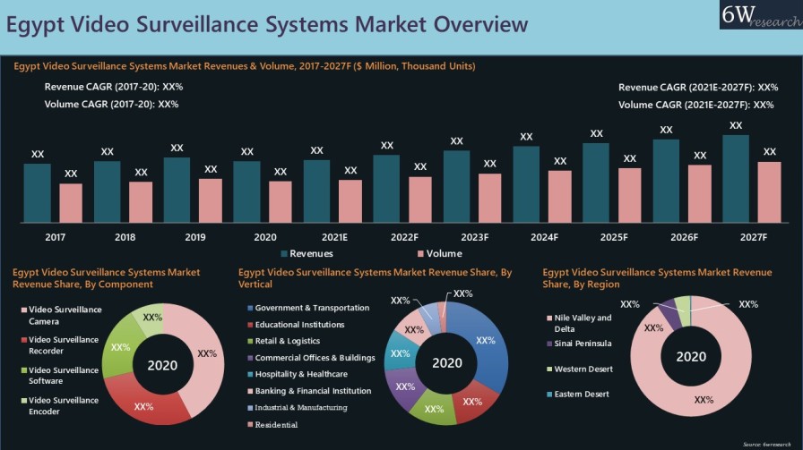 Egypt Video Surveillance System Market