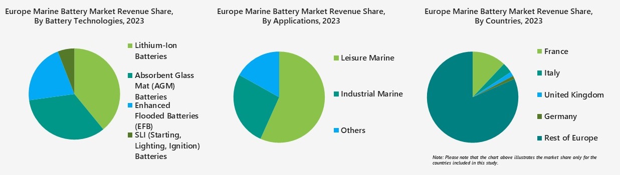 Europe Marine Battery Market Segmentation