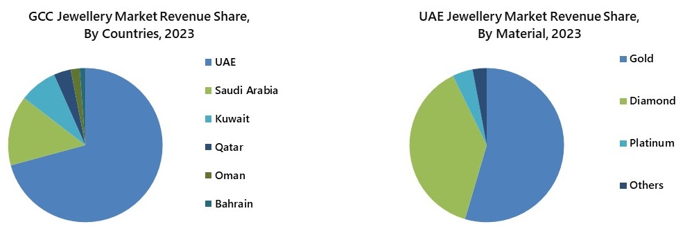 GCC Jewellery Market Sementation