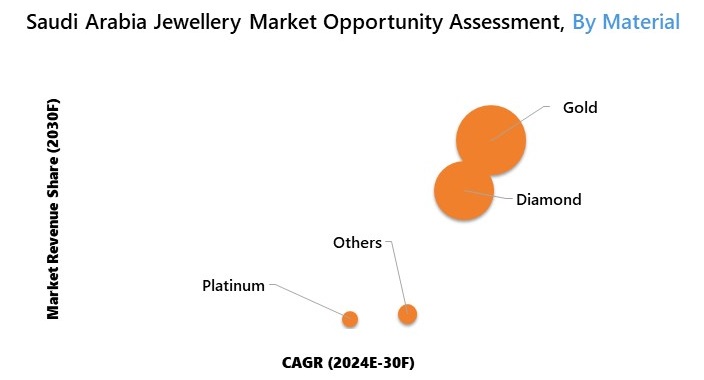 GCC Jewellery Market Assessment Oppourtunity
