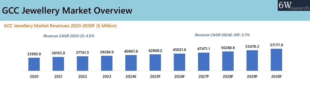 GCC Jewellery Market Overview