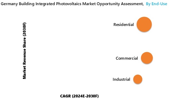 Germany Building Integrated Photovoltaics Market Opportunity Assessment