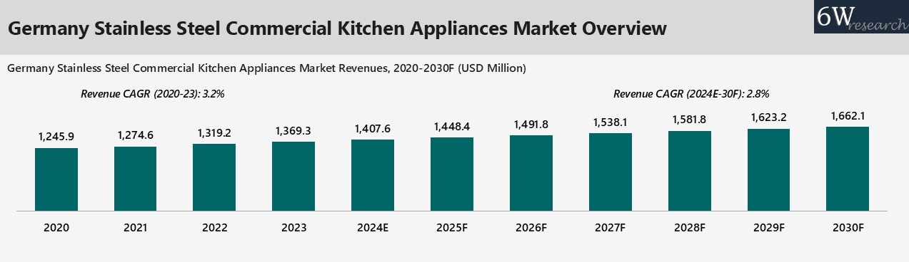 Germany Stainless Steel Commercial Kitchen Appliances Market Overview