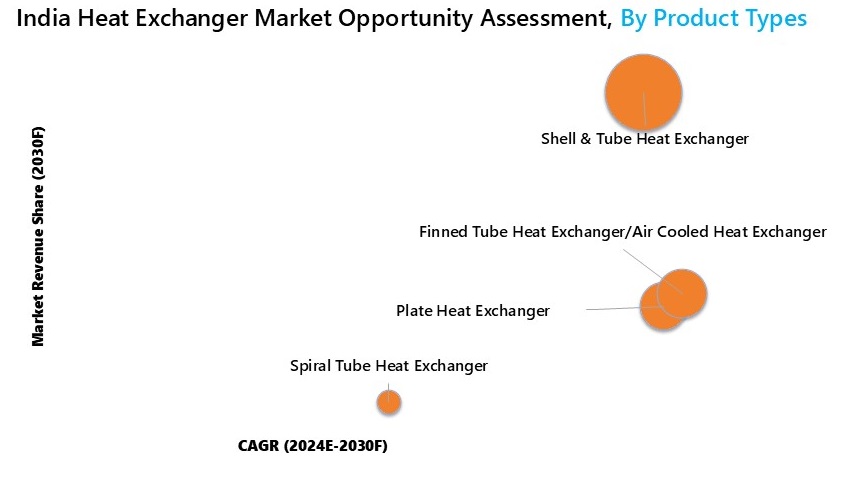 India Heat Exchanger Market Opportunity Assessment
