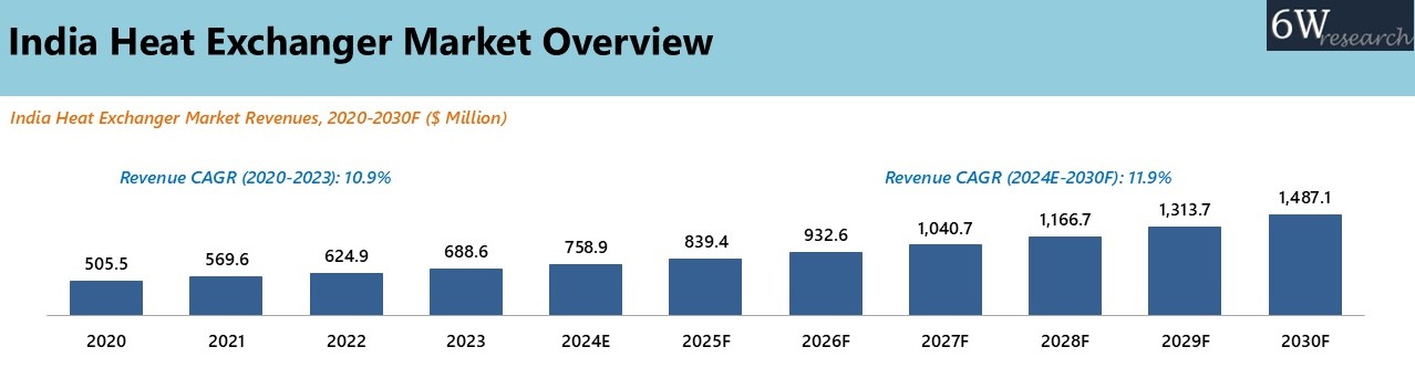India Heat Exchanger Market Overview