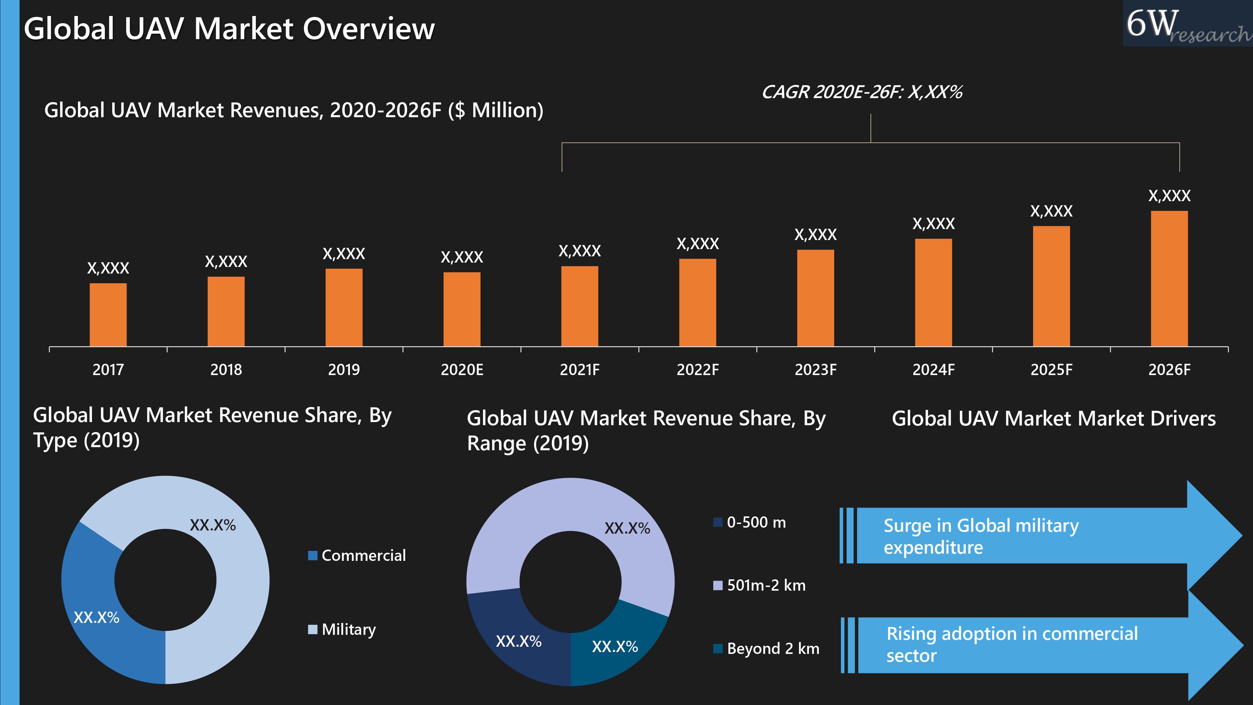 Global UAV Market