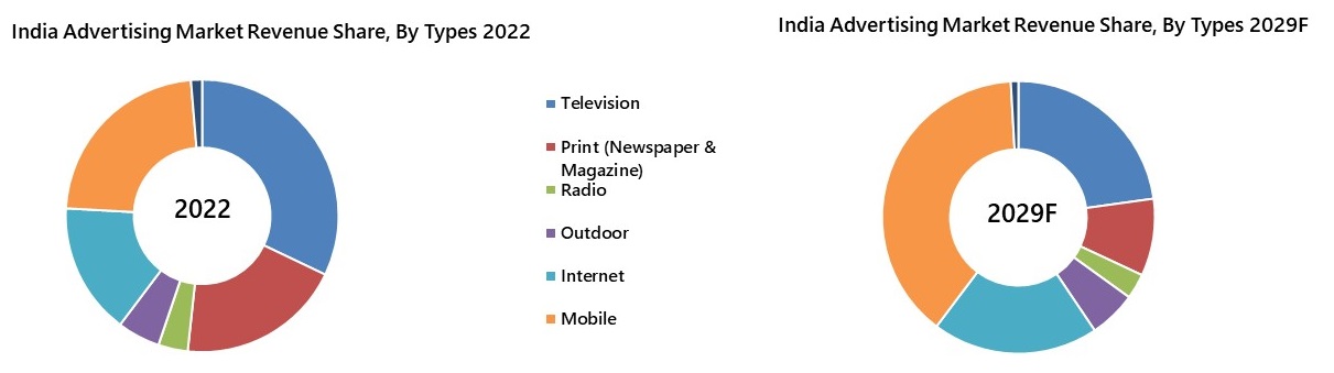 India Advertising Market