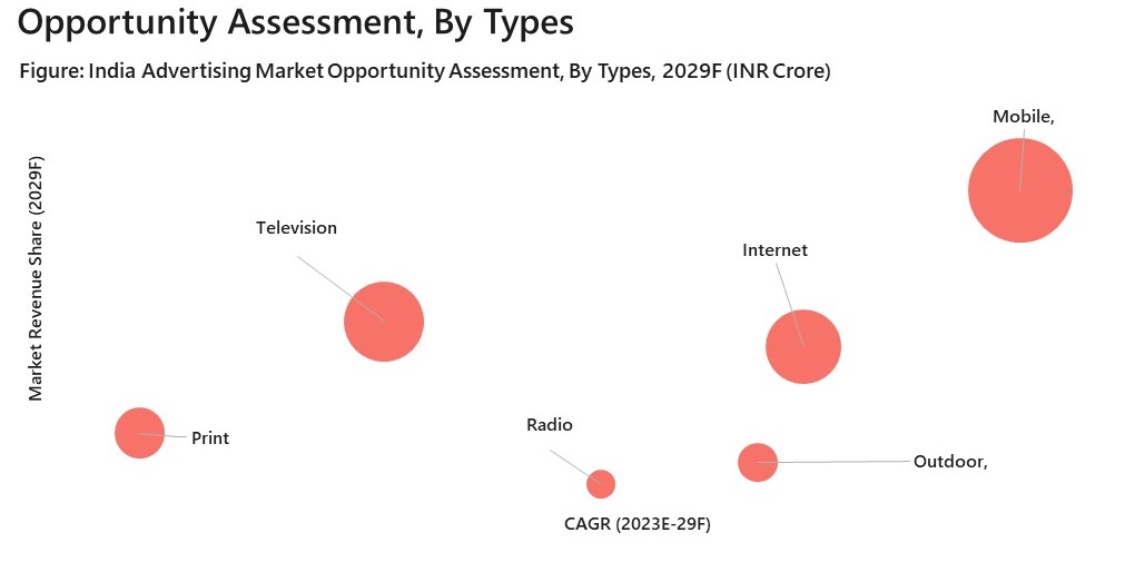 India Advertising Market