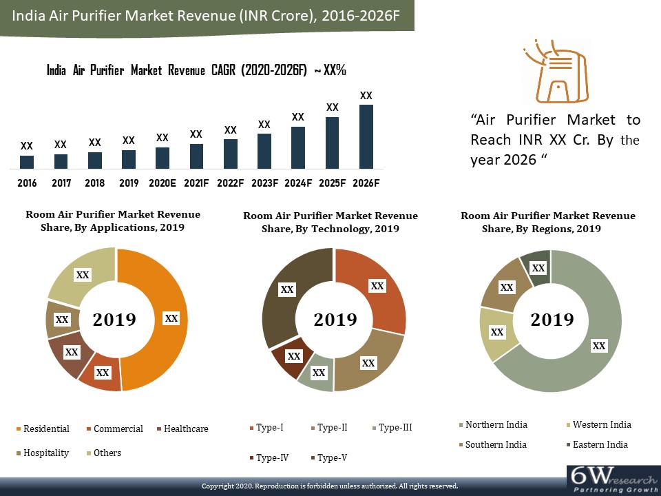 India Air Purifier Market