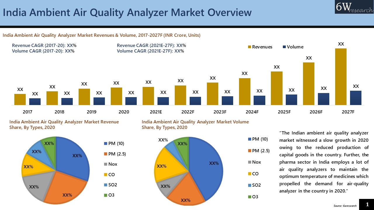 India Ambient Air Quality Analyser Market