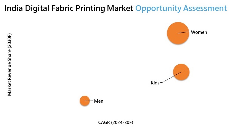 India Digital Fabric Printing Market Opportunity Assessment