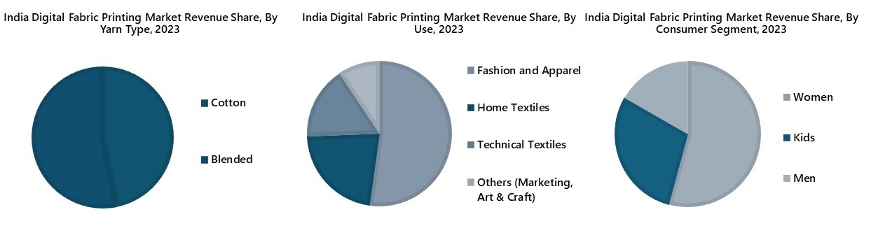 India Digital Fabric Printing Market Segmentation