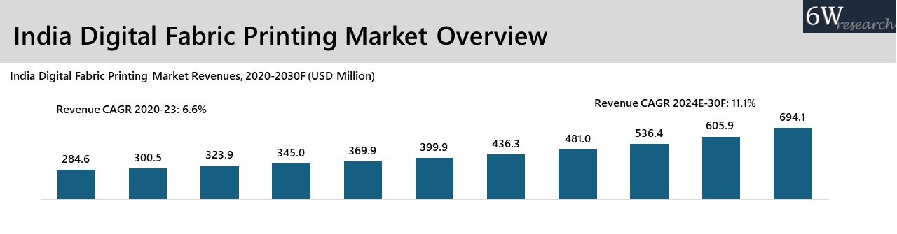 India Digital Fabric Printing Market Overview