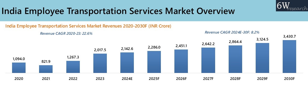 India Employee Transportation Service Market Overview