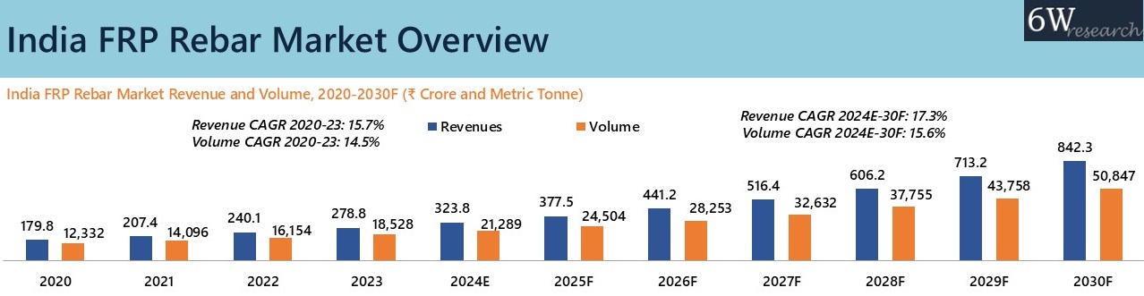 India FRP Rebar Market Overview