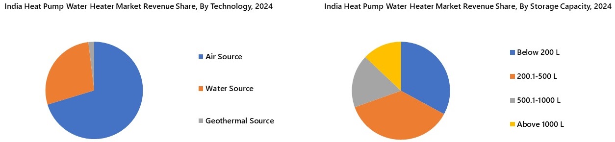 India Heat Pump Water Heater Market Segmentation