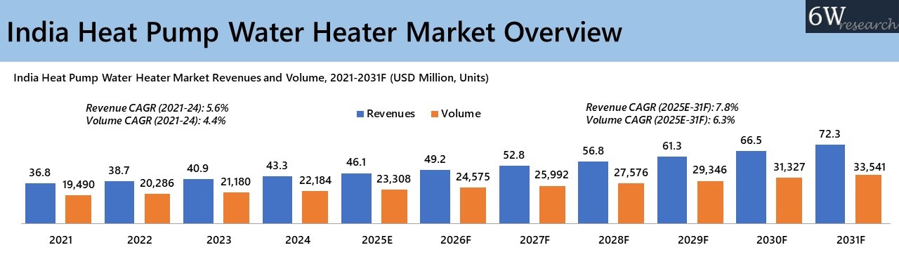 India Heat Pump Water Heater Market Overview