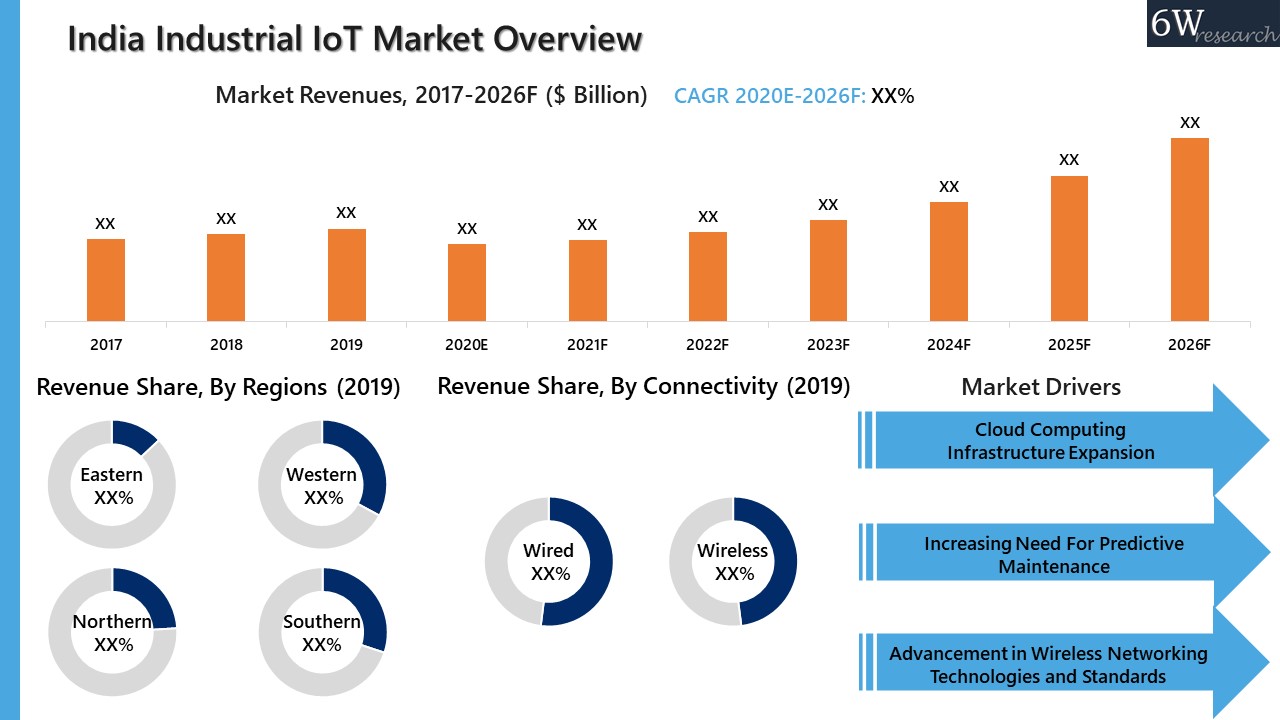 India Industrial Iot Market Overview
