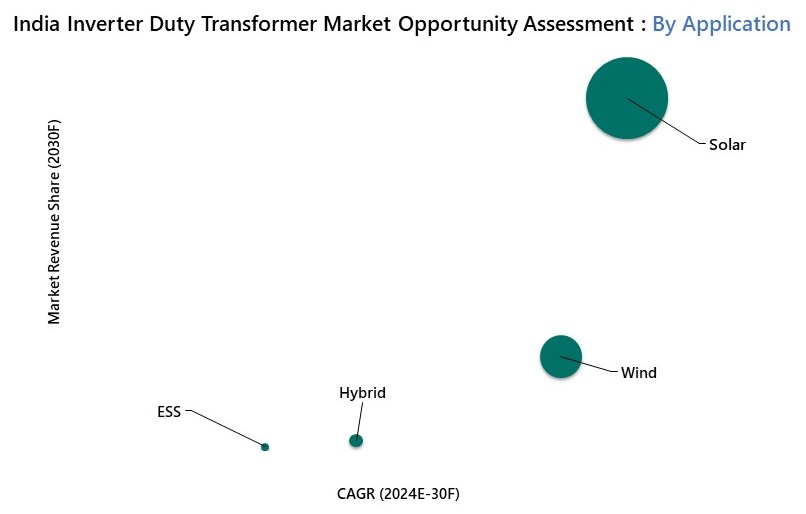 India Inverter Duty Transformer Market Opportunity Assessment