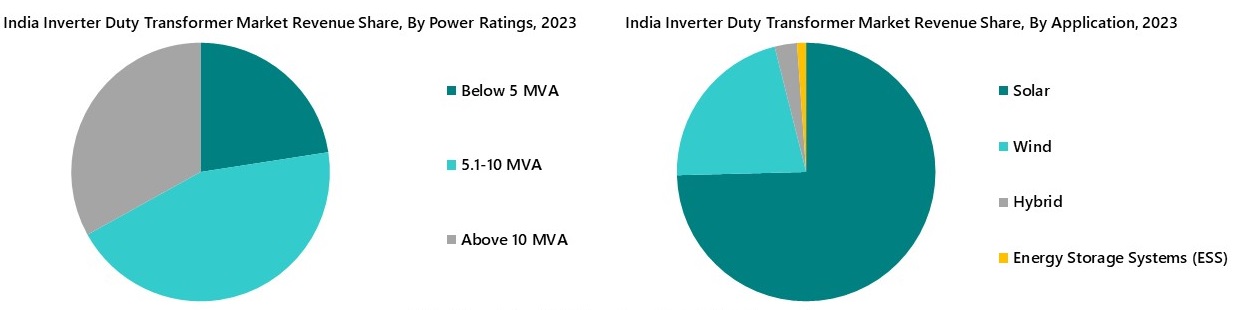 India Inverter Duty Transformer Market Segmentation