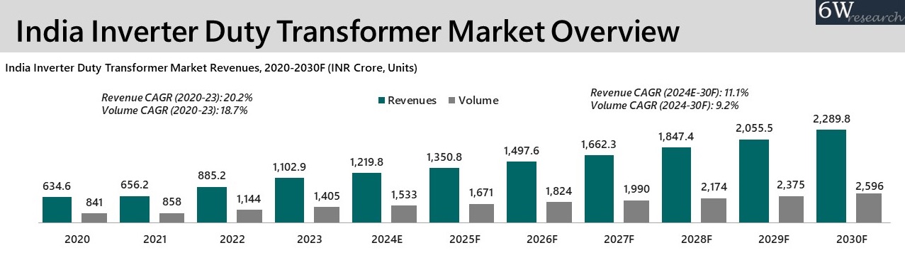 India Inverter Duty Transformer Market Overview