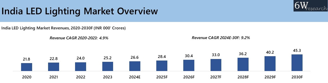India LED Lighting Market Overview