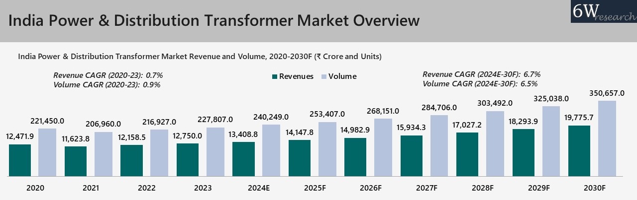 India Power & Distribution Transformer Market Overview