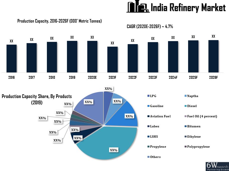 India Refinery Market
