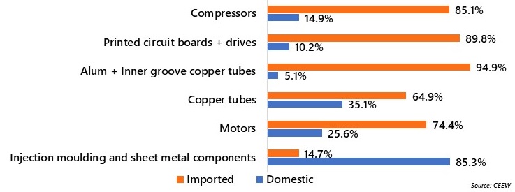 India Air Conditioner Market Import Vs Domestic, By Component, 2023