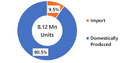 India Air Conditioner Market Import Vs Domestic, 2025