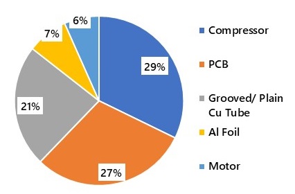 Percentage share of key components of AC during Imports, 2023