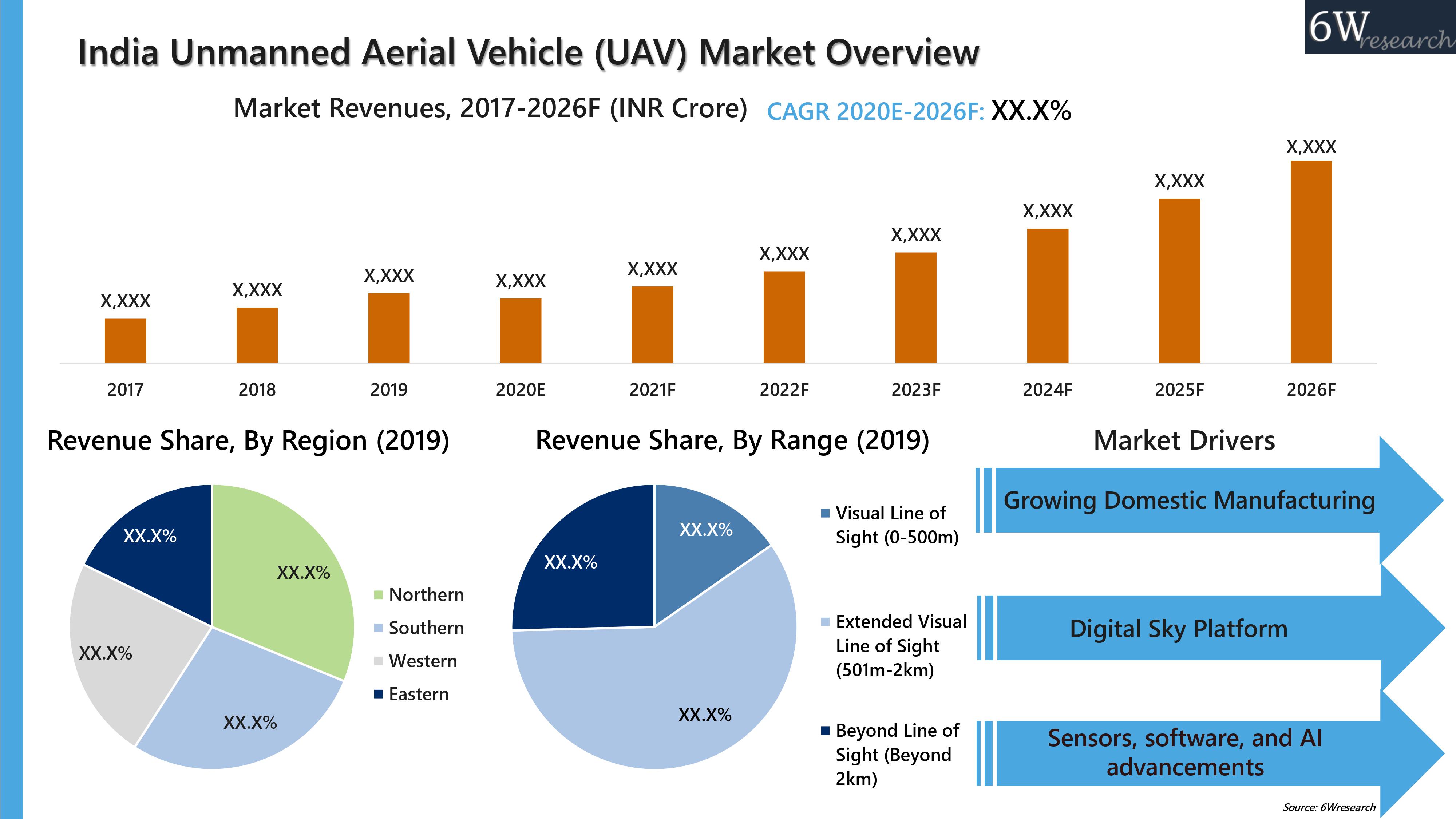 India UAV Market 