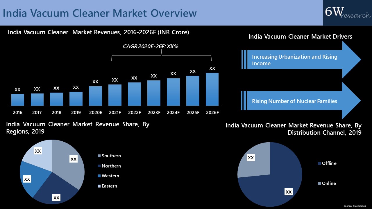 India Vacuum Cleaner Market