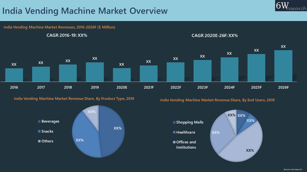 India Vending Machine Market Overview