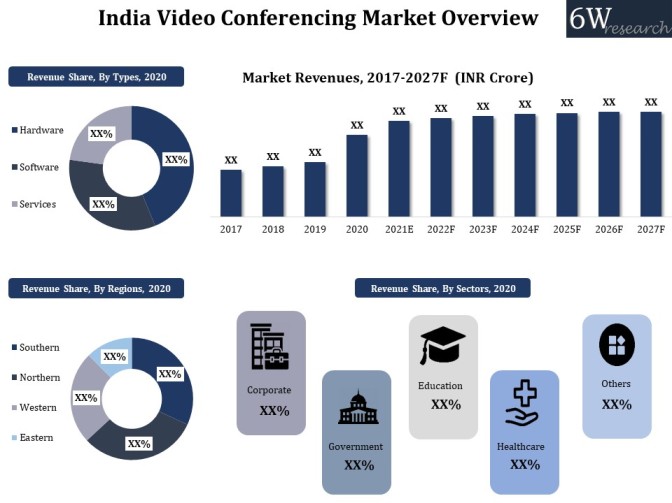 India Video Conferencing Market