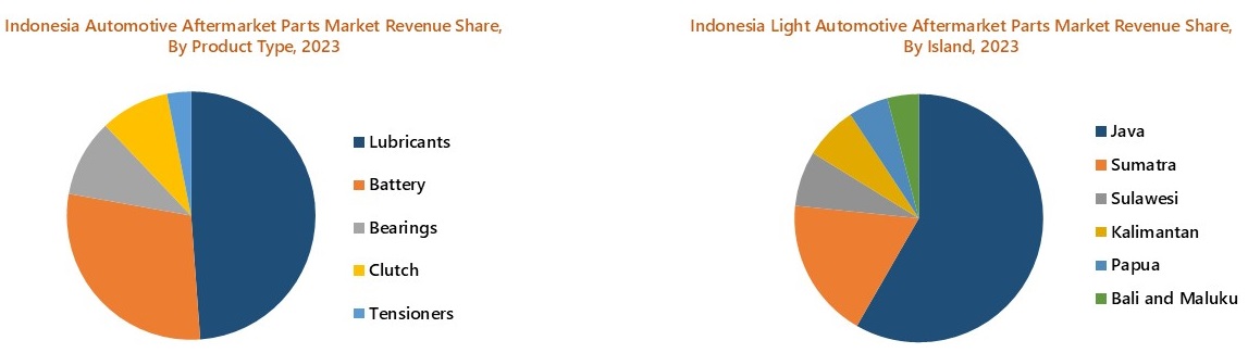 Indonesia Automotive Aftermarket Parts Market Segmentation